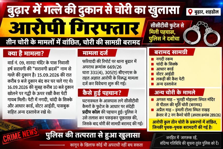 बुढ़ार में गल्ले की दुकान से चोरी का खुलासा, आरोपी गिरफ्तार; तीन चोरी के मामलों में वांछित